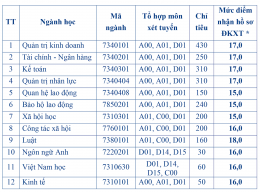 10 trường đại học đầu tiên công bố điểm sàn xét tuyển, thấp nhất từ 14 điểm