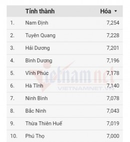 Hải Dương có điểm trung bình môn hóa học thi tốt nghiệp THPT 2023 cao thứ 3 toàn quốc