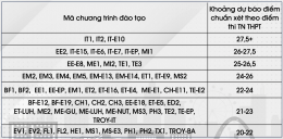 Dự báo điểm chuẩn vào Đại học Bách khoa Hà Nội 2023: Thấp nhất 20 điểm