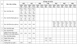 Điểm sàn 17 trường quân đội cao nhất 23,5