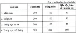 Ba địa phương đầu tiên miễn học phí năm học 2023 - 2024