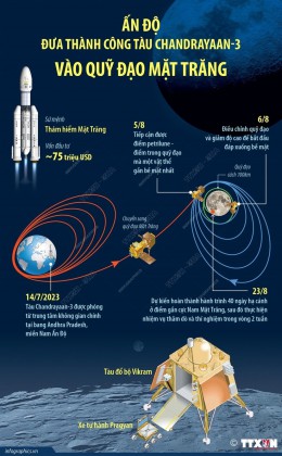 [Đồ họa] Ấn Độ đưa thành công tàu Chandrayaan-3 vào quỹ đạo Mặt Trăng