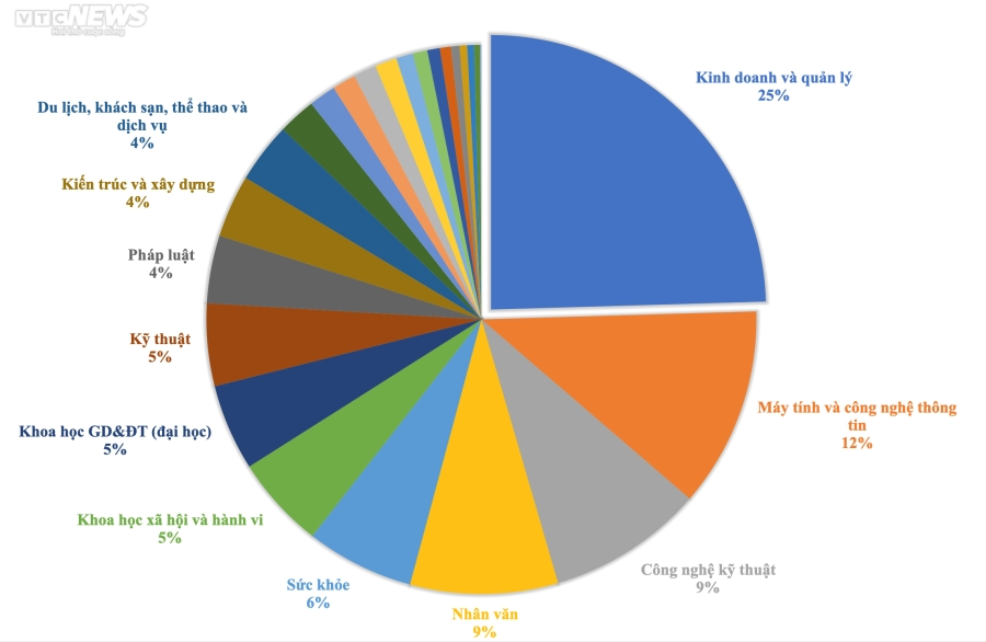 5 ngành học hút sinh viên nhất năm 2022 - 1
