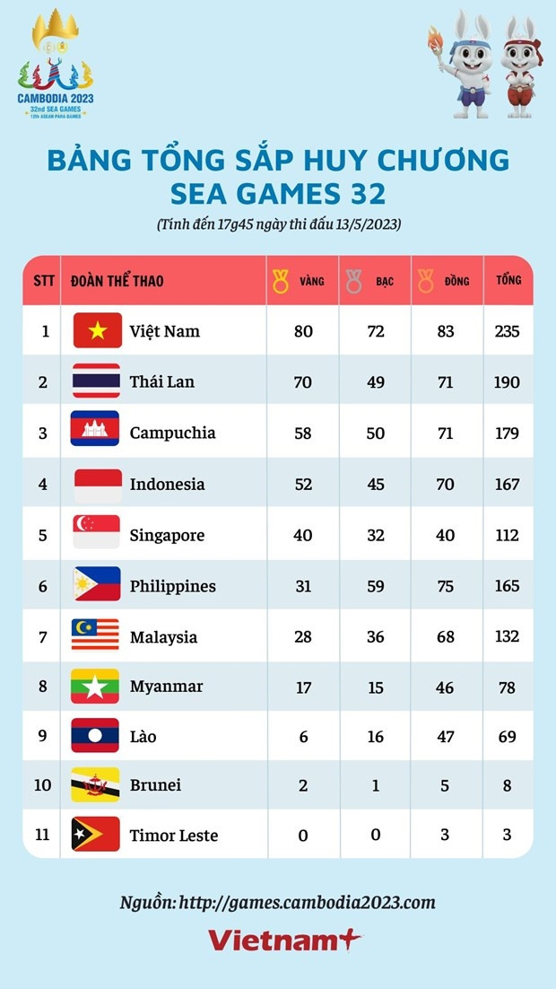 Bang tong sap huy chuong SEA Games ngay 13/5: Viet Nam can moc 80 HCV hinh anh 2