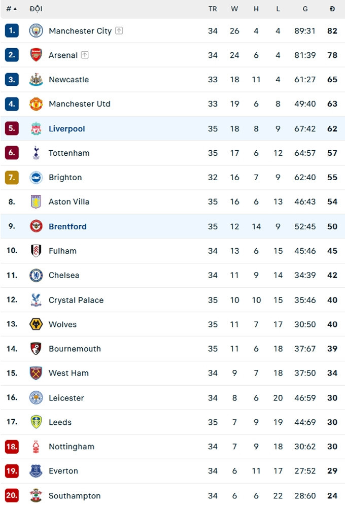 BXH Premier League 2022/23