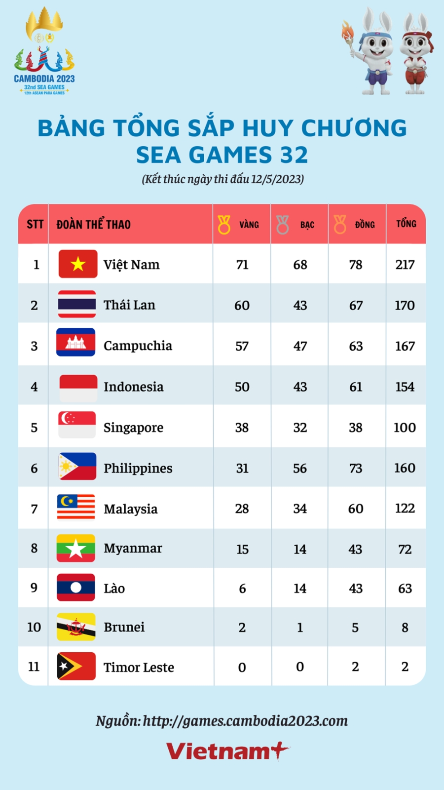 Bang tong sap huy chuong SEA Games 32: Viet Nam bo xa Thai Lan 11 HCV hinh anh 2