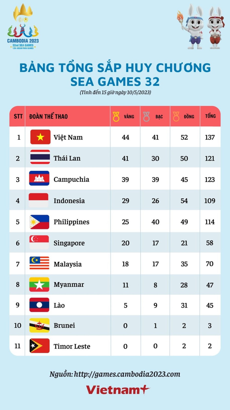 Bang tong sap huy chuong SEA Games 32 ngay 10/5: Viet Nam len ngoi dau hinh anh 2