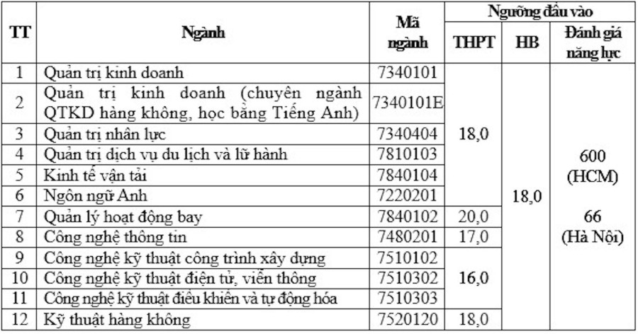 Điểm sàn xét tuyển vào Học viện Hàng không năm 2023.