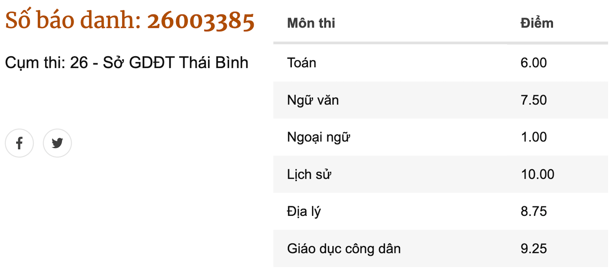 Thí sinh số báo danh 26003385 có điểm Toán 6, Ngữ văn 7,5, Lịch sử 10, Địa lý 8,75, Giáo dục công dân 9,25 (điểm bài thi khoa học xã hội: 9.33), Ngoại ngữ 1.