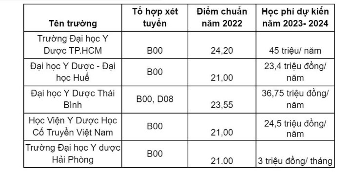 Ngành Điều dưỡng ở một số trường đại học với mức điểm chuẩn vừa phải.