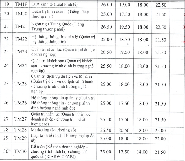 Trường Đại học Thương mại công bố điểm chuẩn xét tuyển sớm - Ảnh 4.