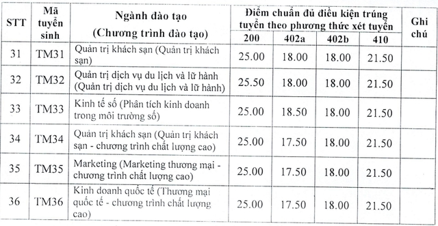 Trường Đại học Thương mại công bố điểm chuẩn xét tuyển sớm - Ảnh 5.